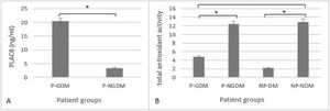 Serum levels of PLAC8 and TAC. The graph in (A) shows the change in PLAC8 concentration of the P-GDM and P-NGDM groups. The graph in (B) shows the change in TAC concentration of the all groups. *p<0.001.