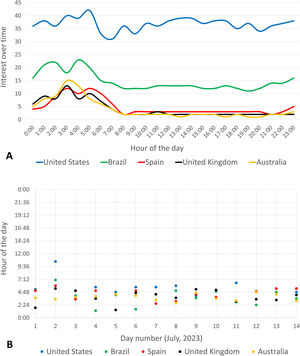Google Trends interest in hypoglycaemia. (A) (upper panel): mean Google Trends interest in hypoglycaemia during the day for 14 consecutive days in the five countries studied. Interest score, plotted on the y-axis, does not represent an absolute volume of number of searches. For every time period, Google Trends presents data normalised on a scale from 0 to 100 points. The eight-minute period of greatest interest each day is given 100 points. The rest of the day
