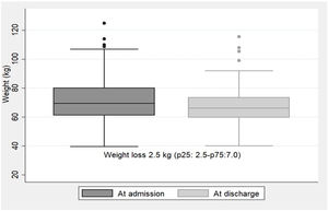 Weight trajectories at admission and at discharge.