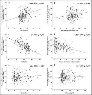 Correlaciones bivariadas entre la TFG y parámetros antropométricos, bioquímicos y clínicos. a) IMC, b) Circunferencia de cintura, c) Edad, d) Tiempo de evolución de diabetes, e) HbA1c y f) Glucosa. Significancia estadística <0.05.