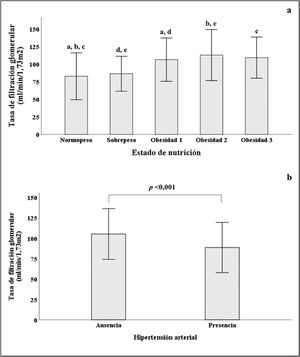 Comparación de la TFG estratificada por estado de nutrición y presencia o ausencia de hipertensión arterial. a) Estado de nutrición. Las letras iguales en las barras denotan significancia estadística (p <0,05). b) Hipertensión arterial.
