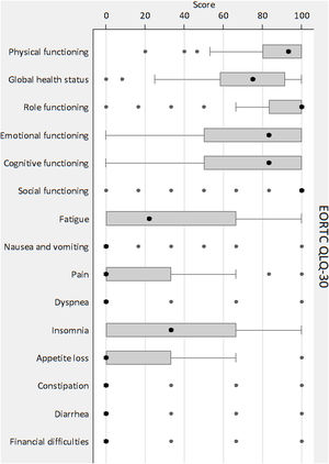 Results of the EORTC QLQ-C30 scores of domains and symptoms.