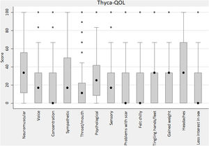 Results of the THYCA-QOL scores of domains and symptoms