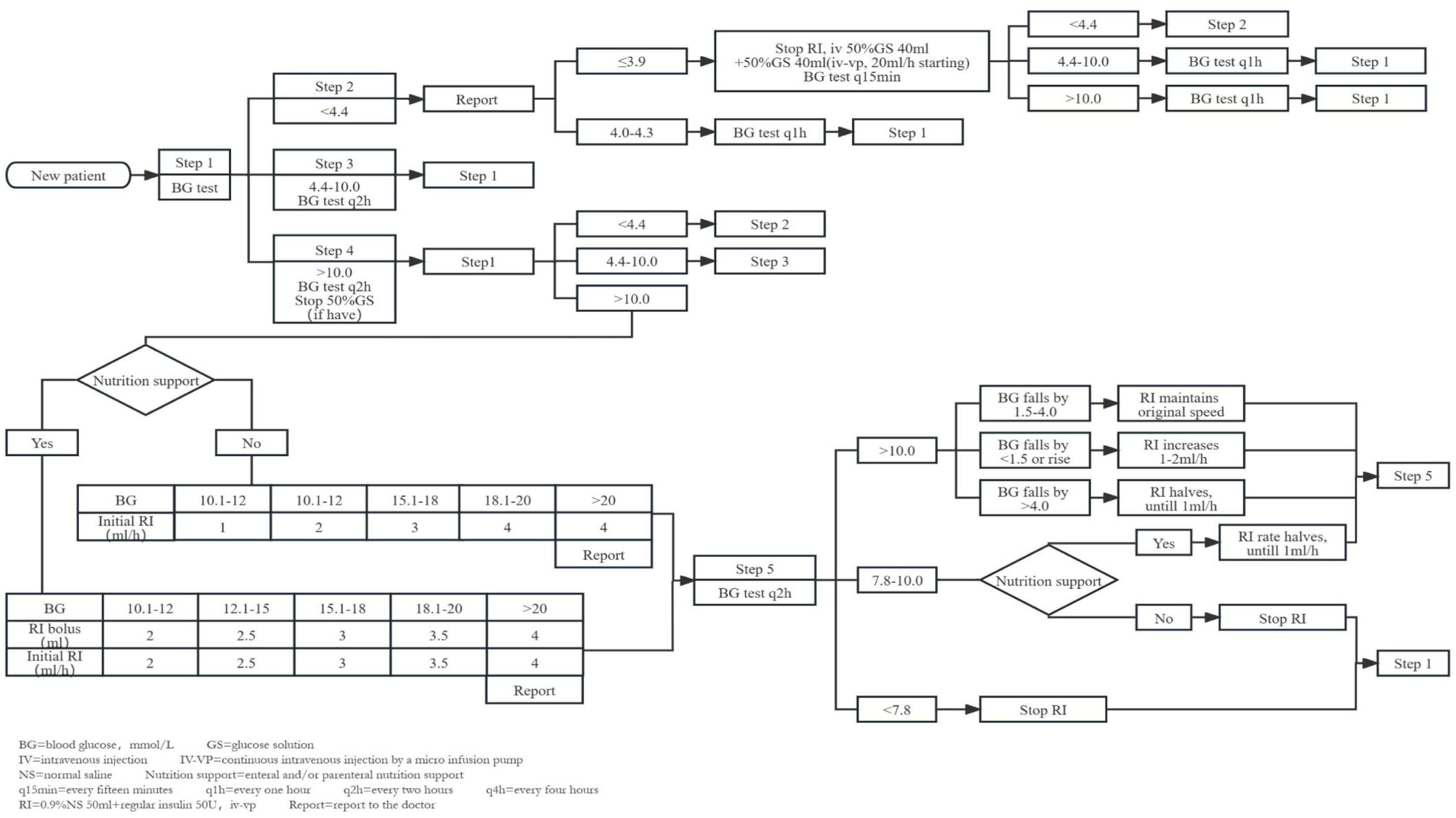 An effective insulin infusion protocol for severe traumatic brain ...