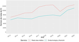 Evolución de las notas de interconsulta de Endocrinología y Nutrición respecto al resto de servicios en conjunto. IC: interconsulta.