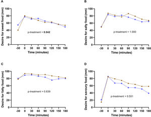 Sensory specific desire in coffee and water interventions. Desire for something sweet (A), salty (B), fatty (C), and savory (D) in coffee (brown line) and simple water (blue line) interventions. Comparison between interventions was analyzed with the linear mixed model. A p<0.05 was considered statistically significant.