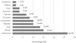 Percentage distribution of the histological types of cancer seen in the group of patients diagnosed with acromegaly.