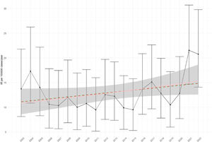 Age-standardized IR (with 95% confidence intervals) for T1DM in 0–14 year-old children in Biscay for each year from 2003 to 2022 with a fitted log-linear trend. Dotted line: estimated trend from the Poisson model.