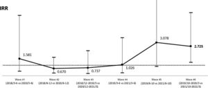 Trends of IRR in the onset of T1DM in children younger than 15 years comparing COVID wave periods with a similar pre-pandemic period.