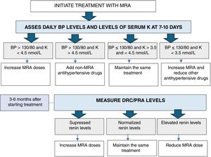 Follow-up of medically treated PA patients. BP, blood pressure; DRC, direct renin concentration; MRA, mineralocorticoid receptor antagonists; PRA, plasma renin activit.