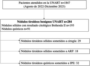 Diagrama de flujo: total de pacientes atendidos en la unidad de alta resolución de nódulo tiroideo (UARNT). Total de nódulos benignos (sólidos con resultado citológico de Bethesda II y quísticos). Total de nódulos tiroideos benignos sometidos a cirugía vs técnicas mínimamente invasivas.