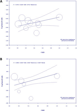 (A) Scatter plot of the regression line of log hazard ratio on controlling chronic kidney disease for diuretic use. (B) Scatter plot of the regression line of log hazard ratio on controlling chronic kidney disease for diuretic use and obesity.