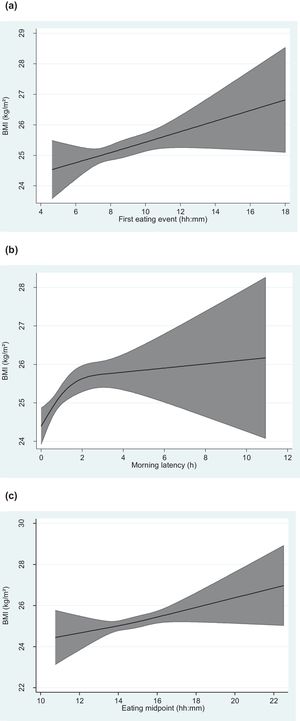 First eating event,a morning latency,a eating midpoint,a and BMI. Black lines illustrate the predicted BMI values with 95% confidence intervals (grey fill). Models are adjusted for age, self-reported gender, weekly duration of physical exercise and diet quality. a[(Weekday value×5)+(Weekend value×2)]/7