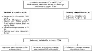 Flowchart for patient enrollment in the study.