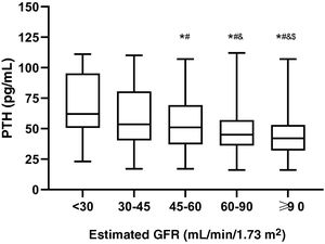 PTH levels according to glomerular filtration rate. Kruskal–Wallis test. * Is indicative of significant differences vs ≤30, # is indicative of significant differences vs 30–45, & indicate significant differences vs 45–60, $ is indicative of significant differences vs ≥90mL/min/1.73m2. GFR: glomerular filtration rate.