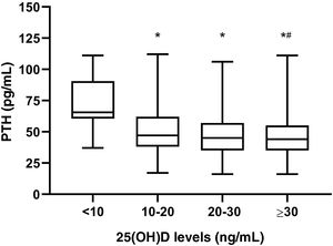 PTH levels based on 25(OH)D levels. Kruskal–Wallis test. * Is indicative of significant differences vs <10, # is indicative of significant differences vs 10–20ng/mL.