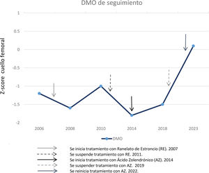Evolución de la DMO, medida como Z-score en el cuello femoral. *Debido a las fijaciones metálicas en columna, no es posible disponer de la DMO en esta localización.