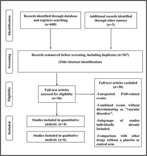 Flow diagram of the study selection process. PAD: peripheral arterial disease.