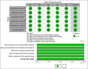 Summary and evaluation of individual bias of included studies.