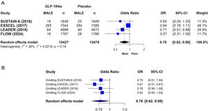 (A) Effect of glucagon-like peptide-1 receptor agonists (GLP-1RAs) therapy on peripheral arterial disease-related events. Random-effects model, odds ratio (OR), 95% confidence intervals (CI) and statistical I2. MALE: major adverse limb events. B. sensitivity analysis.