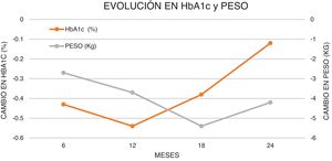 Evolución de la HbA1c y del peso. HbA1c: hemoglobina glucosilada.