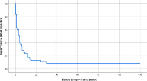 Análisis de Kaplan-Meier de supervivencia específica (SE) para la cohorte de carcinomas anaplásicos de tiroides (CAT).
