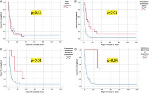 Análisis de Kaplan-Meier de supervivencia específica (SE) en función de distintos factores. A) SE en función del estadio AJCC-TNM en el momento del diagnóstico; B) SE en función del tratamiento multimodal inicial (<3 meses tras el diagnóstico); C) SE en función del tratamiento multimodal durante el seguimiento (≥3 meses tras el diagnóstico); D) SE en función del tratamiento inicial con inhibidores de BRAF/MEK.