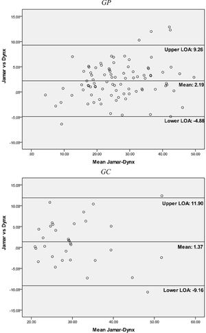 Gráfico de Bland-Altman de Jamar vs. Dynx. GC: grupo control; GP: grupo pacientes, LOA: límite de acuerdo; Lower: inferior; Mean: media; Upper: superior.