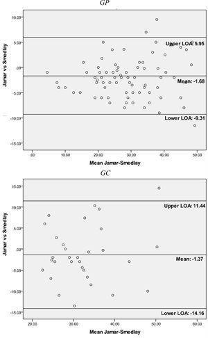 Gráfico de Bland-Altman de Jamar vs. Smedlay. GC: grupo control; GP: grupo pacientes, LOA: límite de acuerdo; Lower: inferior; Mean: media; Upper: superior.