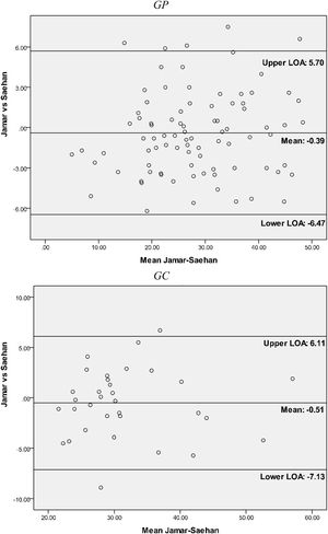 Gráfico de Bland-Altman de Jamar vs. Saehan. GC: grupo control; GP: grupo pacientes, LOA: límite de acuerdo; Lower: inferior; Mean: media; Upper: superior.