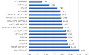 Tasas de incidencia de DM1 en niños menores de 15años (casos/100.000 habitantes/año). Estimación por comunidades autónomas realizada a partir de los estudios disponibles.