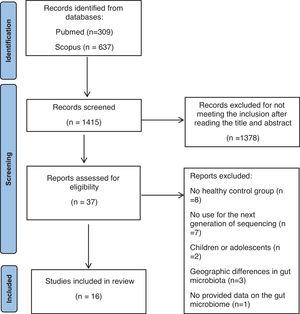 The PRISMA flowchart presents the process of study selection.