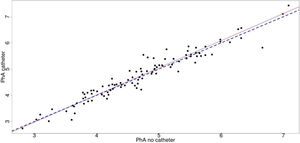 Scatter plot of phase angle in both hemisomas. Blue dashed line represents a perfect concordance, and red line the Passing–Block test line. PhA: Phase angle.