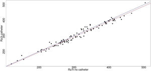 Scatter plot of standardized resistance in both hemisomas. Blue dashed line represents a perfect concordance, and red line the Passing–Block test line. Rz/h: Standardized resistance.
