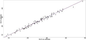 Scatter plot of standardized reactance in both hemisomas. Blue dashed line represents a perfect concordance, and red line the Passing–Block test line. Xc/h: Standardized reactance.