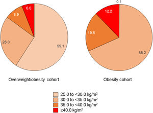 Distribution of BMI ranges in the overweight/obesity and obesity cohorts. Percentages calculated over baseline BMI (within ±60 days of the index date, defined as the patient