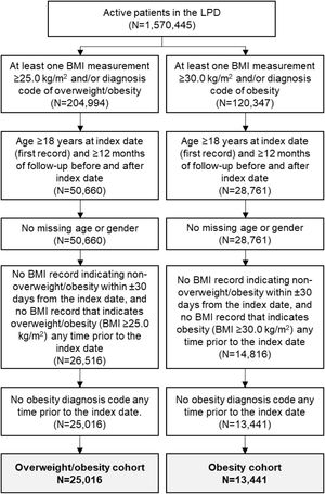 Cohort attrition. The index date was defined as the patient