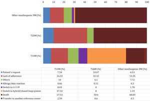 Reasons for withdrawal of flash glucose monitoring system in population with T2DM and T1DM or insulinopenic forms. T1DM: type 1 diabetes mellitus, T2DM: type 2 diabetes mellitus, rt-CGM: real-time continuous glucose monitoring, DM: diabetes mellitus. Data are expressed as a percentage of the total number of users for each type of diabetes.