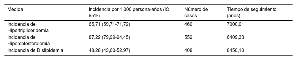 Tablas