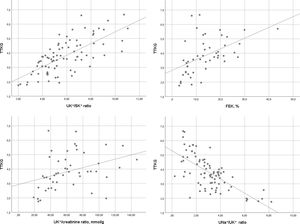 Dispersion graphics showing the direct correlation between TTKG with UK+/SK+ (ρ=0.706; p<0.001), the UK+/creatinine (r=0.352; p=0.011), and the FEK (ρ=0.585; p<0.001), and the inverse correlation with the UNa+/UK+ (ρ=−0.655; p<0.001).