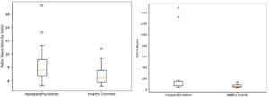 Box plot comparing PWV and FGF23 between the group of patients with hypoparathyroidism and healthy subjects.