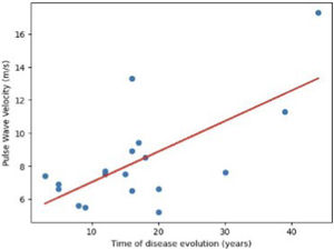 Correlation between aPWV and disease progression.