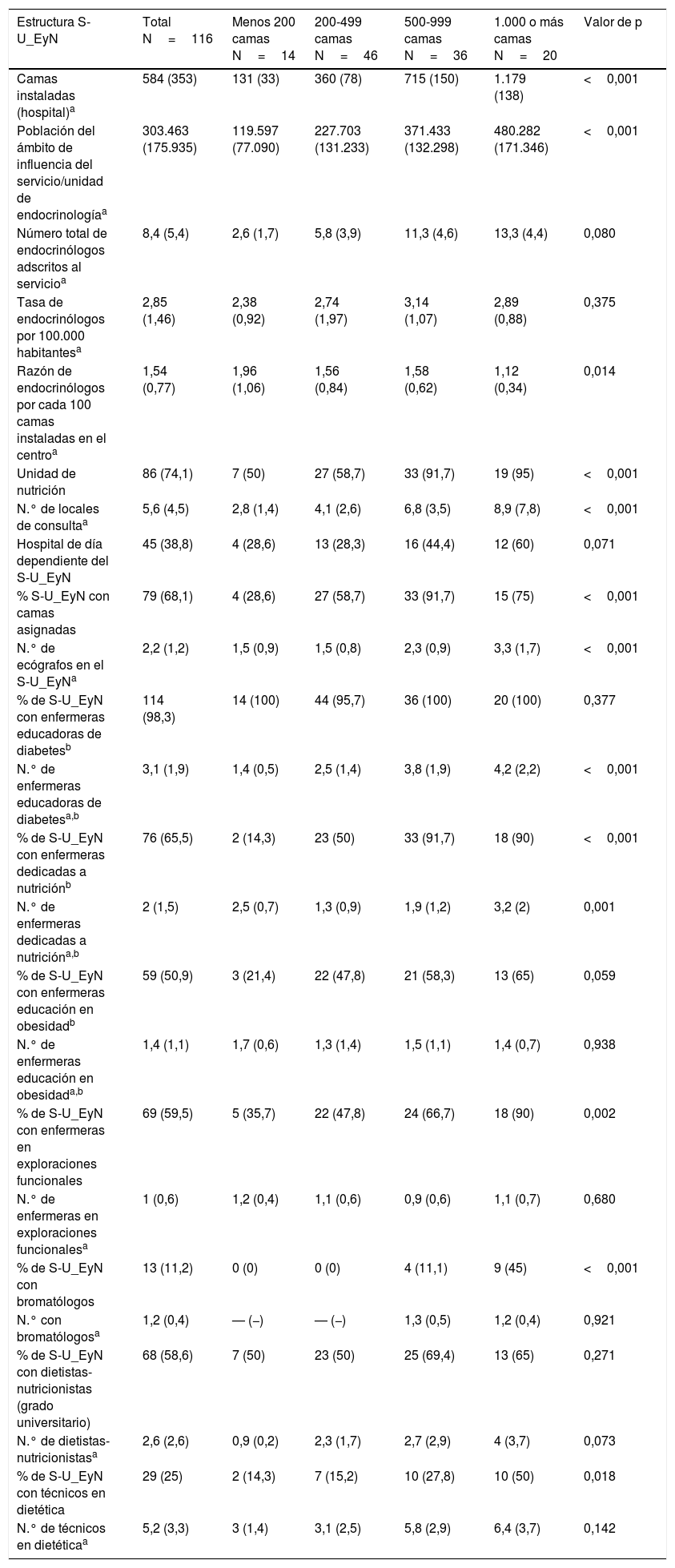 Tablas