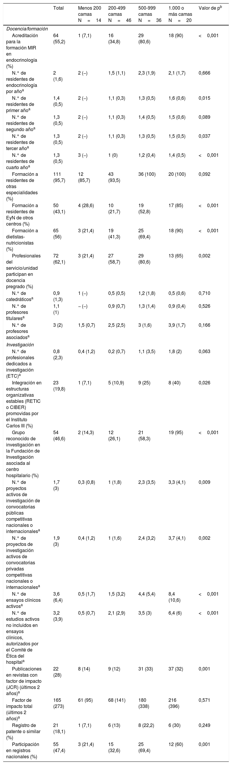 Tablas