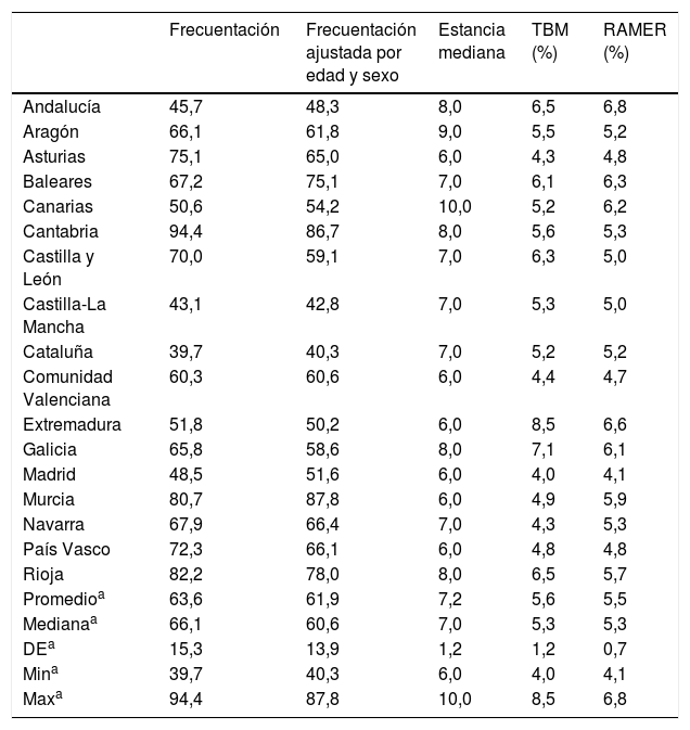 Tablas