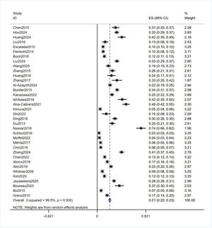 Overall prevalence of hypoglycemia in elderly patients with type 2 diabetes mellitus.