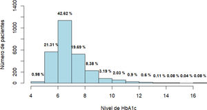 Distribución poblacional de HbA1c en la población estudiada.
