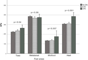 Peak PP distribution based on the type of diabetic neuropathy. Abbreviations: No DN, nondiabetic neuropathy present; LVS, loss of vibration sensation; LPS, loss of pressure sensation; MT, metatarsal region; MF, midfoot region. The figure shows the PPP values at the four indicated regions when each type of neuropathy is present.