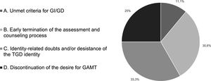 Reasons for not initiating GAMT. Notes. GI: gender incongruence; GD: gender dysphoria; TGD: transgender and gender diverse; GAMT: gender-affirming medical treatment.