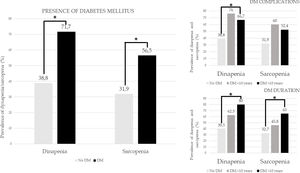 Prevalence of dynapenia and sarcopenia depending on the presence of diabetes mellitus (DM), duration of DM, and DM-related complications; *p<0.05.